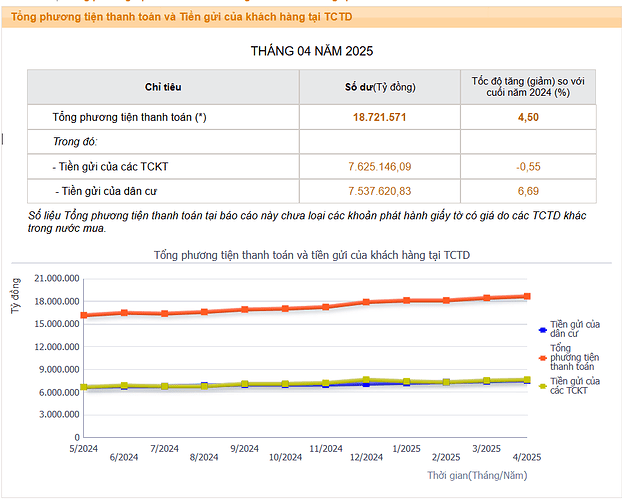 Người dân gửi tiết kiệm kỷ lục hơn 7,5 triệu tỷ đồng vào ngân hàng