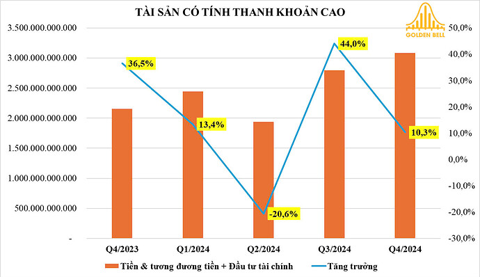 tài san thanh khoan cao