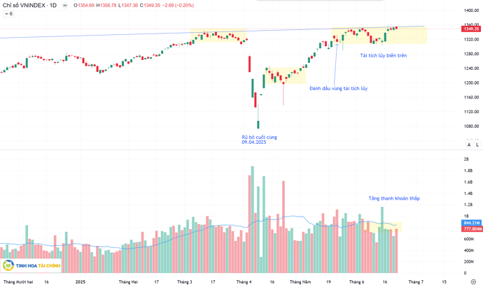 Chỉ số VNindex 22.06.2025 Tinh hoa tài chính