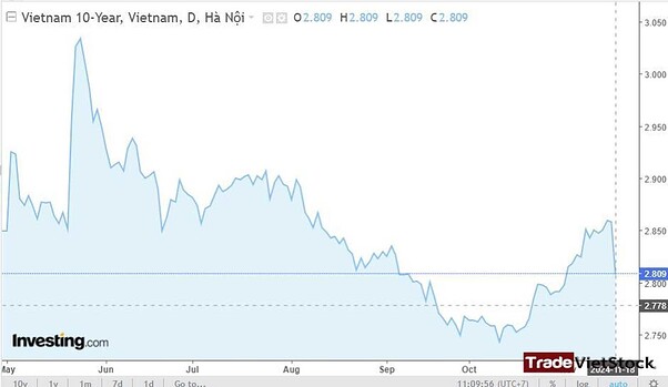 Vn10yt - Dự báo VNINDEX tháng 11 2024 (Trade Việt Stock)