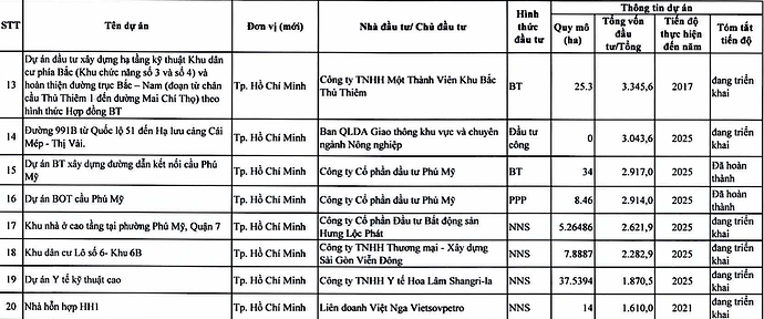 Chi tiết hơn 110 dự án ở TPHCM trong kế hoạch thanh tra của Thanh tra Chính phủ- Ảnh 3. Chi tiết hơn 110 dự án ở TPHCM trong kế hoạch thanh tra của Thanh tra Chính phủ- Ảnh 3.