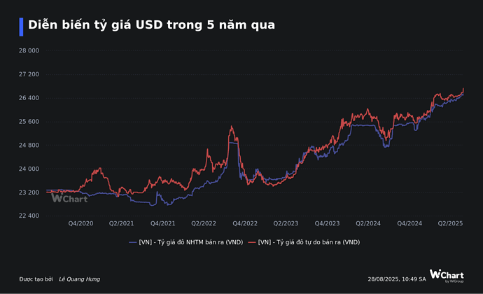 Vì sao tỷ giá liên tục tăng?- Ảnh 1.