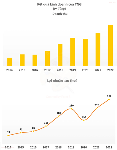TNG vượt kế hoạch doanh thu trong tháng 1/2023 - Ảnh 2.