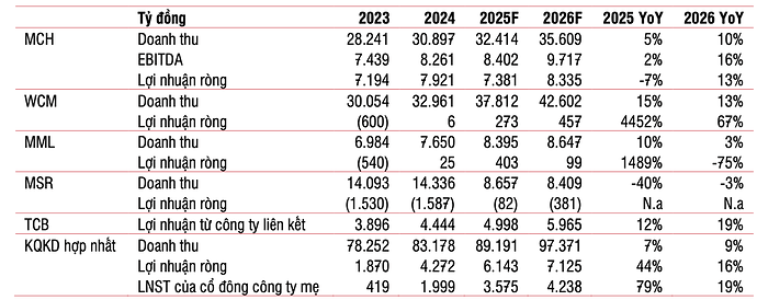 Đón đà tăng trưởng nhờ thịt và bán lẻ bứt phá, Masan (MSN) được dự báo lãi tăng 44% lên 6.100 tỷ