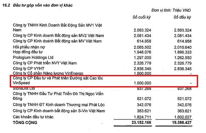 Vingroup (VIC) bơm thêm vốn vào VinSpeed trước thềm khởi động dự án đường sắt 67 tỷ USD
