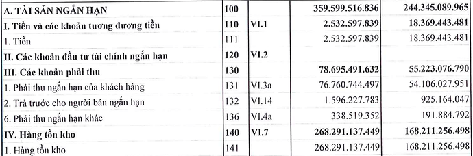 Công ty thép đầu tiên công bố BCTC quý I, lãi ròng giảm 80%, nợ tăng bằng lần Công ty thép đầu tiên công bố BCTC quý I, lãi ròng giảm 80%, nợ tăng bằng lần