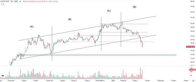 FPT sẽ tiếp tục giảm nữa?