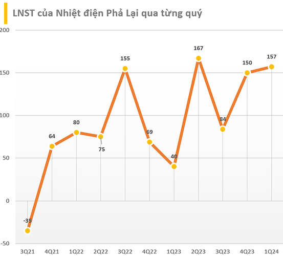 Hai trong số những nhà máy điện lớn nhất miền Bắc báo lãi tăng lần lượt 15 lần và 4 lần trong quý 1/2024- Ảnh 4.