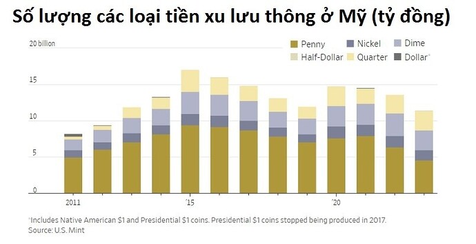 Người Mỹ vứt 68 triệu USD vào bãi rác mỗi năm: Chuyện nghề ‘đào vàng’ từ những đồng tiền ‘rác rưởi’, chính phủ tốn 707 triệu USD để sản xuất nhưng bị coi là đồ vô dụng- Ảnh 1. Người Mỹ vứt 68 triệu USD vào bãi rác mỗi năm: Chuyện nghề ‘đào vàng’ từ những đồng tiền ‘rác rưởi’, chính phủ tốn 707 triệu USD để sản xuất nhưng bị coi là đồ vô dụng- Ảnh 1.