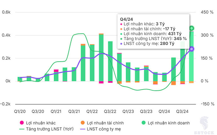 1. Tăng trưởng lợi nhuận HAH