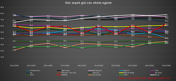 Sức mạnh giác các nhóm ngành 5.12.2025 tinh hoa tài chính