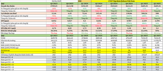Định giá cổ phiếu DBC quy về mức giá hiện tại tinh hoa tài chính 01.07.2025