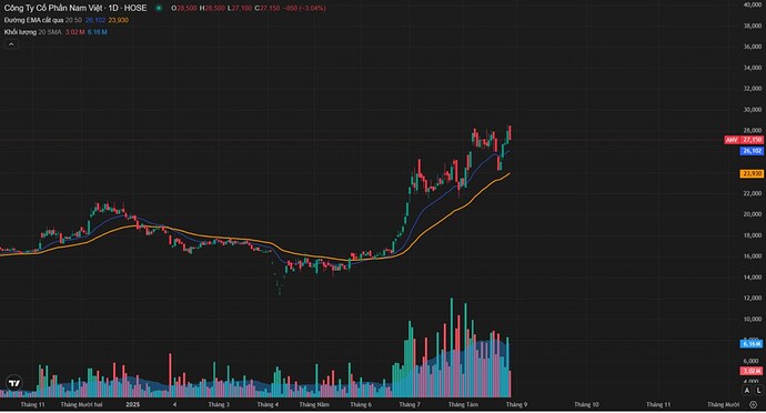 CỔ PHIẾU ANV: GIẢI MÃ CÂU CHUYỆN TĂNG TRƯỞNG NGOẠN MỤC NĂM 2025. 1. "Cơn Bão Hoàn Hảo" Mang Tên Lợi ...