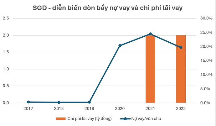 ẢNH 2 - ĐÒN BẨY VÀ LÃI VAY