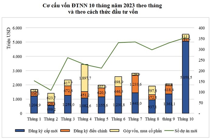 vốn FDI 10 tháng
