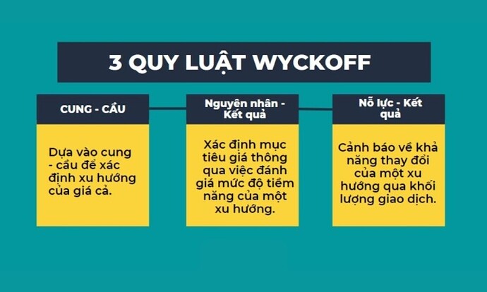 dung-bo-lo-3-quy-luat-quan-trong-nay-trong-phuong-phap-wyckoff-happy-live-1-768x461
