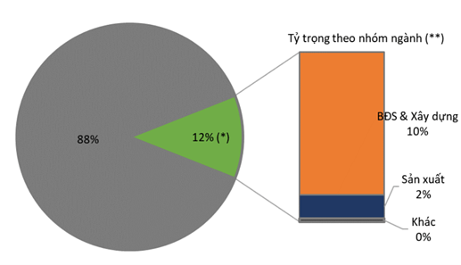Tỷ trọng dư nợ TPDN của các DN chậm nghĩa vụ thanh toán hiện chiếm khoảng 12% dư nợ TPDN toàn hệ thống