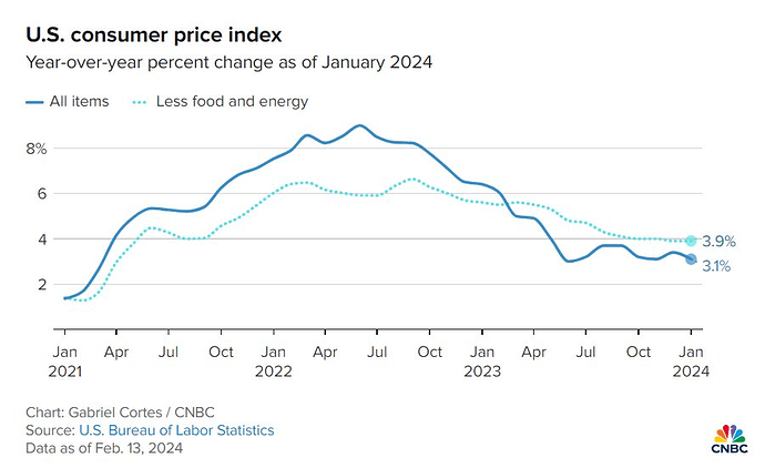 Từng gây chao đảo tháng trước, thị trường và FED hồi hộp chờ dữ liệu lạm phát then chốt công bố tối nay- Ảnh 2.