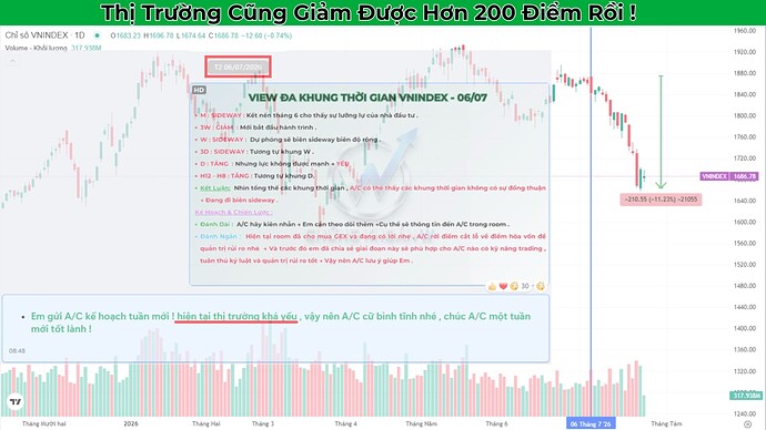 View đa khung VNINDEX Kế hoạch , chiến lược thời gian tới