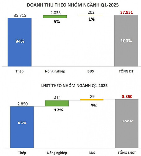 Hòa Phát (HPG) công bố nghị quyết trả cổ tức bằng cổ phiếu tỷ lệ 20%