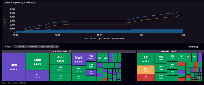 Cổ phiếu Thế Giới Di Động, Hòa Phát, Vingroup tăng trần - 1