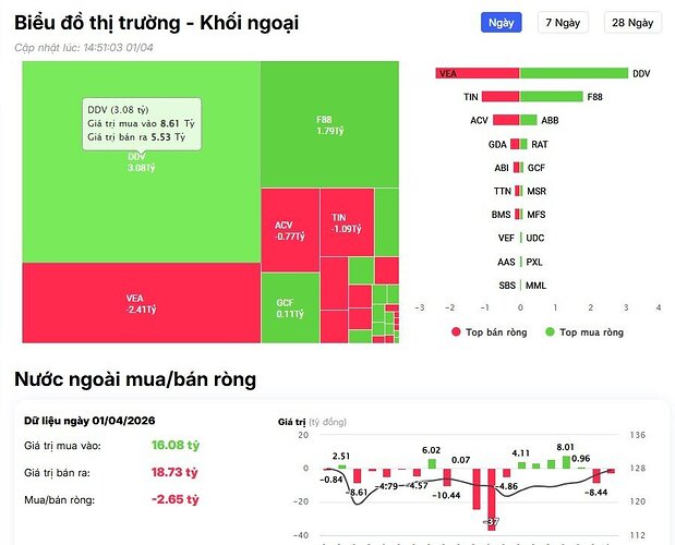 Một mã Bluechips bị khối ngoại "xả" đột biến gần 1.200 tỷ đồng