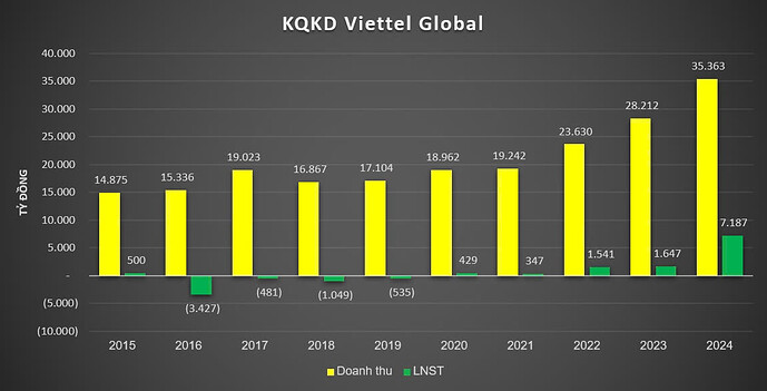 Một công ty 'âm thầm' kiếm hơn 7.000 tỷ đồng tại nơi ít ai ngờ tới, vốn hóa vượt mặt Vingroup, Hòa Phát, FPT