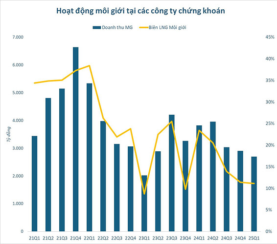 Cục diện môi giới ngành chứng khoán: Hơn 60 công ty chia nhau “miếng bánh” vỏn vẹn 30% thị phần- Ảnh 3.