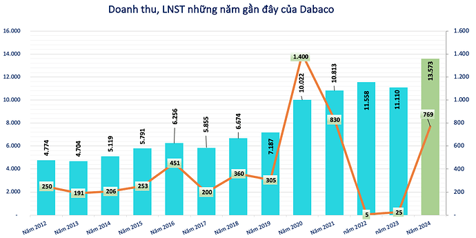 Dabaco đặt mục tiêu lãi nghìn tỷ năm 2025, Chủ tịch Nguyễn Như So nói về thời điểm bán cổ phiếu DBC Dabaco đặt mục tiêu lãi nghìn tỷ năm 2025, Chủ tịch Nguyễn Như So nói về thời điểm bán cổ phiếu DBC