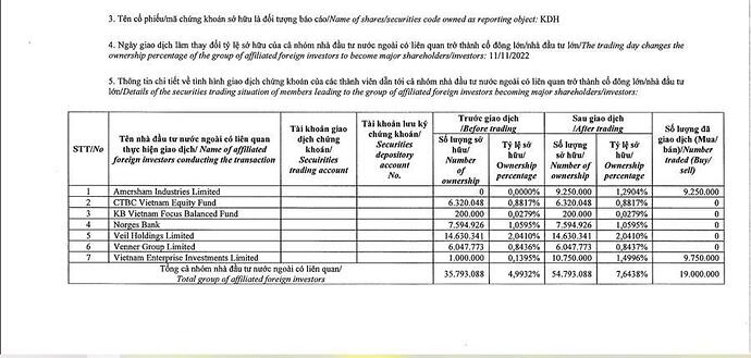 Quỹ thành viên thuộc VinaCapital quyết bán hết gần 5,9 triêu cổ phiếu KDH - Ảnh 1
