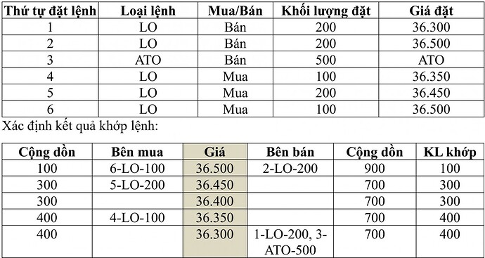 Lệnh ATO, ATC dự kiến được áp dụng thế nào trên Hệ thống KRX?