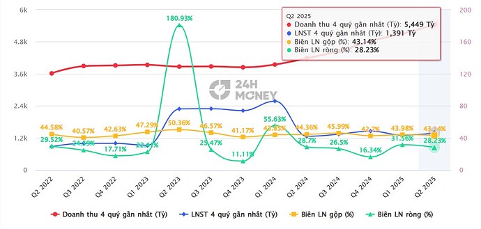 Gemadept đầu tư lợi nhuận hơn 15% – Doanh nghiệp Cảng dẫn đầu chuẩn bị bứt phá cuối năm 2025!. Gemadept ...