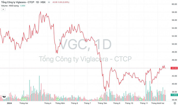 Giá cổ phiếu VGC Tổng Công ty Viglacera