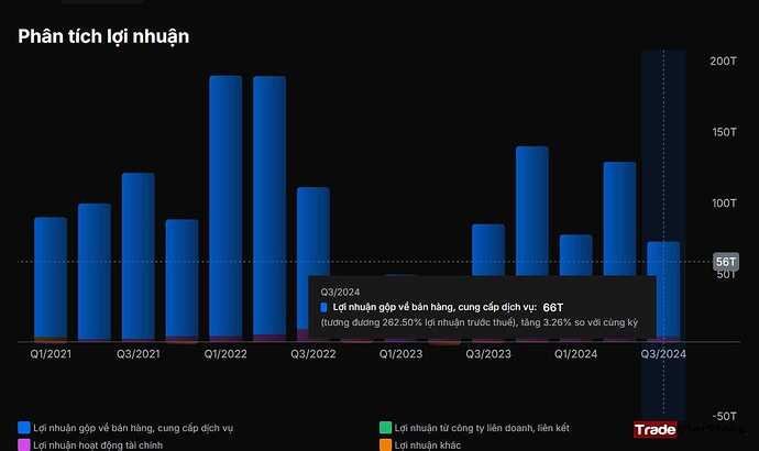 Lợi Nhuận Quý 3 Trade Việt Stock