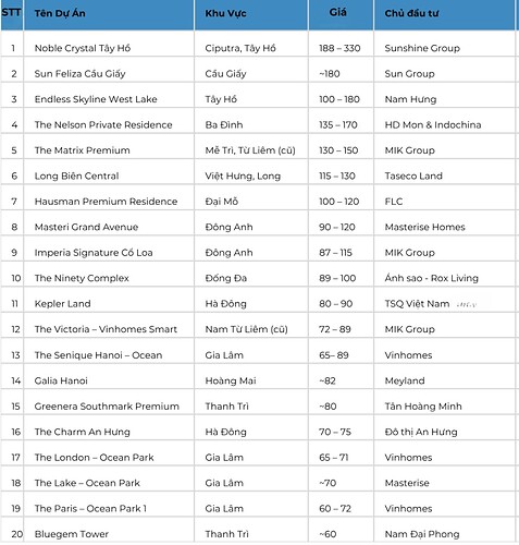 Giá bán chung cư mới phổ biến ở ngưỡng 100 triệu đồng/m2: Nhà đầu tư