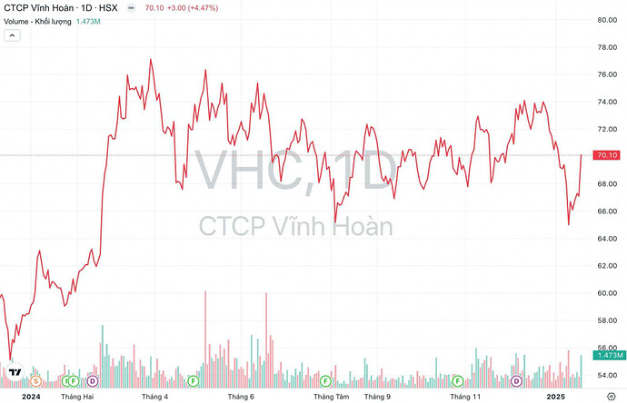 Giá cổ phiếu VHC Thủy sản Vĩnh Hoàn