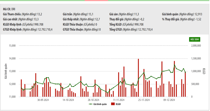 Sơ đồ giá cổ phiếu DRG trên HNX.