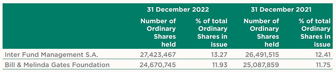 Bill Gates: Trước khi được mời tư vấn chiến lược về KHCN và đổi mới sáng tạo, đã gián tiếp mua cổ phiếu Việt Nam thông qua quỹ đầu tư 2 tỷ USD - Ảnh 1.
