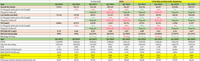 Kết quả kinh doanh cổ phiếu DTD ngày 07.08.225 tinh hoa tài chính