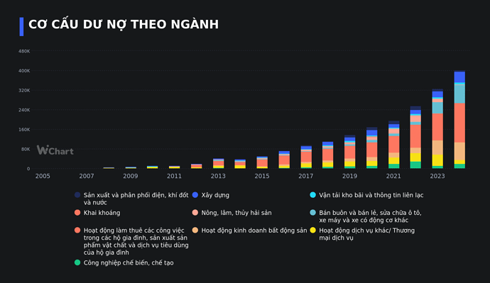 CƠ CẤU DƯ NỢ THEO NGÀNH