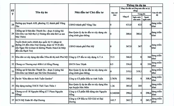Chi tiết hơn 110 dự án ở TPHCM trong kế hoạch thanh tra của Thanh tra Chính phủ- Ảnh 7. Chi tiết hơn 110 dự án ở TPHCM trong kế hoạch thanh tra của Thanh tra Chính phủ- Ảnh 7.