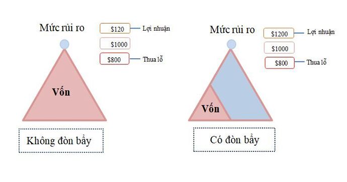 don_bay_tai_chinh_leverage_1_f991b30eff