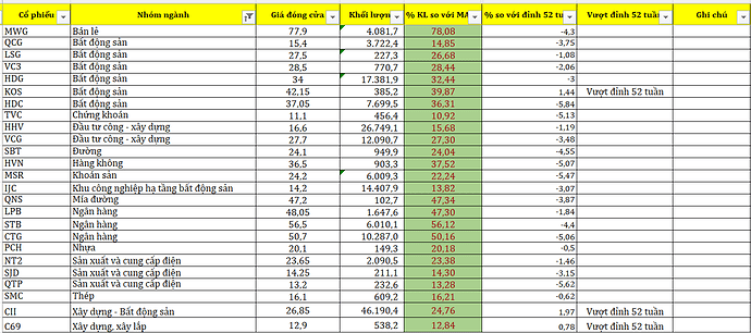Danh sách những cổ phiếu quanh vùng đỉnh 52 tuần ngày 26.09.0225 tinh hoa tài chính