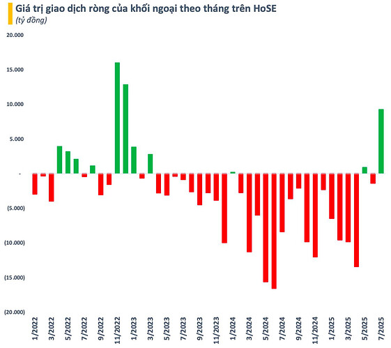 Tiền ngoại ồ ạt trở lại chứng khoán Việt Nam, cổ phiếu nào còn room đón sóng?- Ảnh 1. Tiền ngoại ồ ạt trở lại chứng khoán Việt Nam, cổ phiếu nào còn room đón sóng?- Ảnh 1.