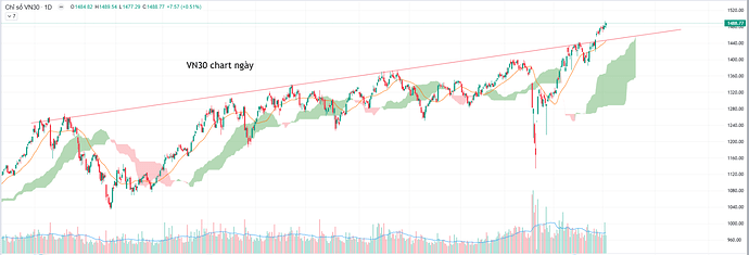 vn30 chart ngày