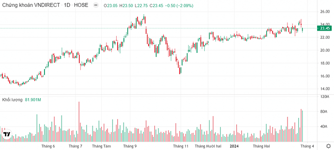 13,8% vốn VNDirect (VND) được sang tay, 120.000 lệnh đặt mua được ghi nhận