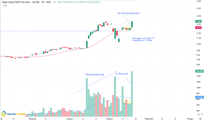 Cổ phiếu SHB ngày 19.04.2025 tinh hoa tài chính