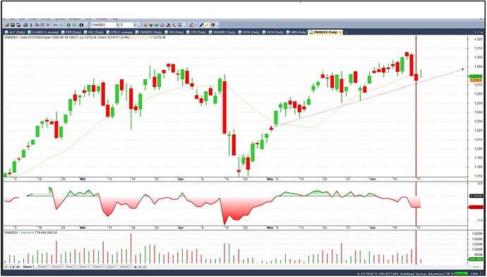 Thị trường lưỡng lự quanh MA20, nên hành động gì?. I. REVIEW THỊ TRƯỜNG CHUNG. Đóng cửa ngày 18/6 vnindex ...