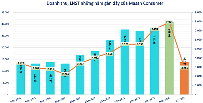 Đón đà tăng trưởng nhờ thịt và bán lẻ bứt phá, Masan (MSN) được dự báo lãi tăng 44% lên 6.100 tỷ