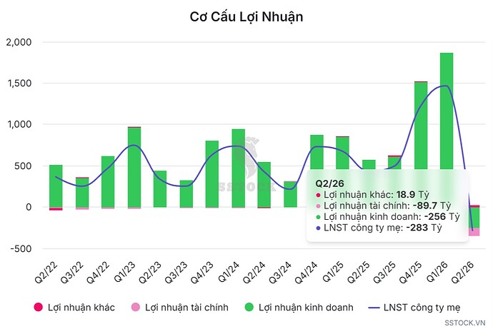 Cơ cấu lợi nhuận